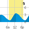 Water Keys S tide chart for Sunday, October 5, 2025