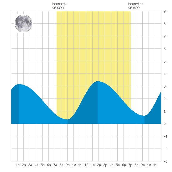 Water Keys S tide chart for Monday, October 6, 2025