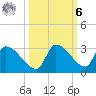 Water Keys S tide chart for Monday, October 6, 2025