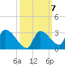 Water Keys S tide chart for Tuesday, October 7, 2025