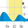 Water Keys S tide chart for Thursday, October 9, 2025