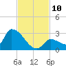 Water Keys S tide chart for Monday, November 10, 2025