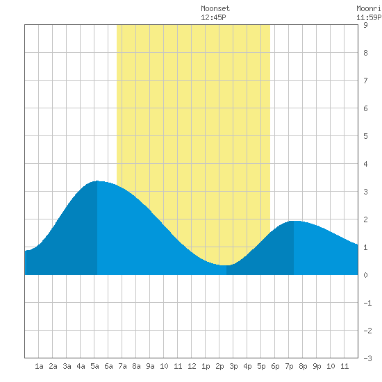 Water Keys S tide chart for Tuesday, November 11, 2025