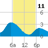 Water Keys S tide chart for Tuesday, November 11, 2025