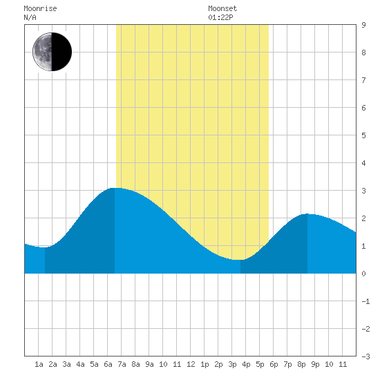 Water Keys S tide chart for Wednesday, November 12, 2025
