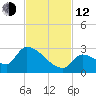 Water Keys S tide chart for Wednesday, November 12, 2025