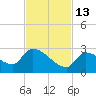 Water Keys S tide chart for Thursday, November 13, 2025