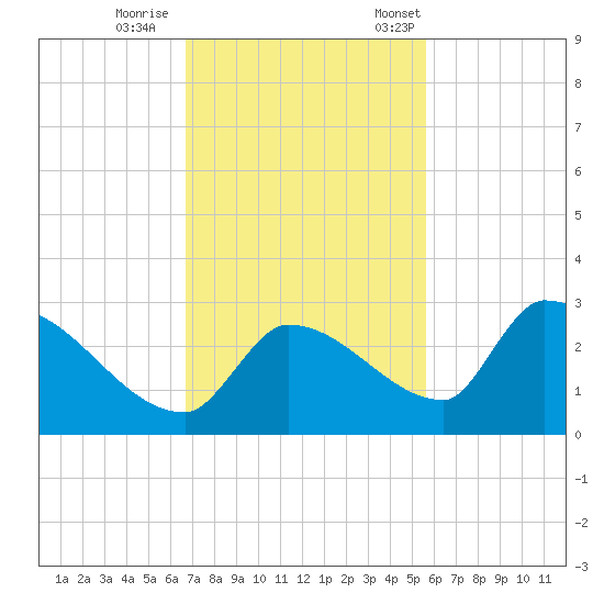 Water Keys S tide chart for Sunday, November 16, 2025