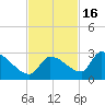 Water Keys S tide chart for Sunday, November 16, 2025