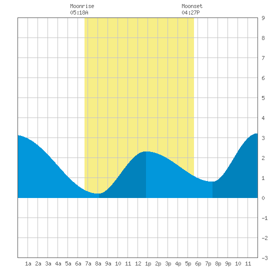 Water Keys S tide chart for Tuesday, November 18, 2025
