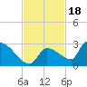 Water Keys S tide chart for Tuesday, November 18, 2025