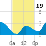 Water Keys S tide chart for Wednesday, November 19, 2025