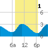 Water Keys S tide chart for Saturday, November 1, 2025