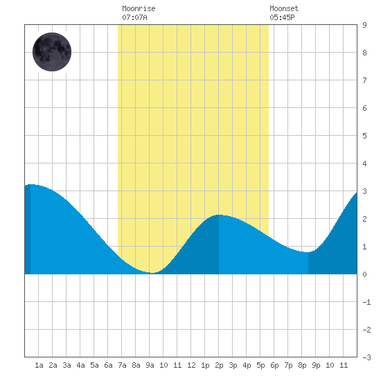 Water Keys S tide chart for Thursday, November 20, 2025