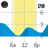 Water Keys S tide chart for Thursday, November 20, 2025