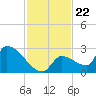 Water Keys S tide chart for Saturday, November 22, 2025