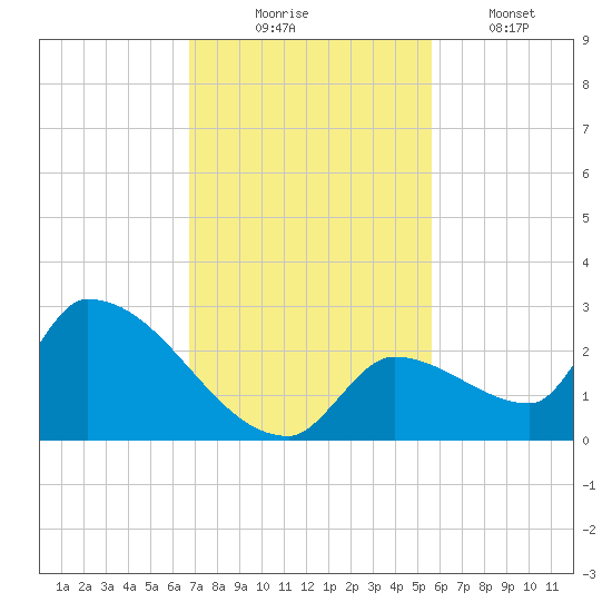 Water Keys S tide chart for Sunday, November 23, 2025