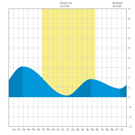 Water Keys S tide chart for Monday, November 24, 2025