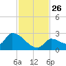 Water Keys S tide chart for Wednesday, November 26, 2025