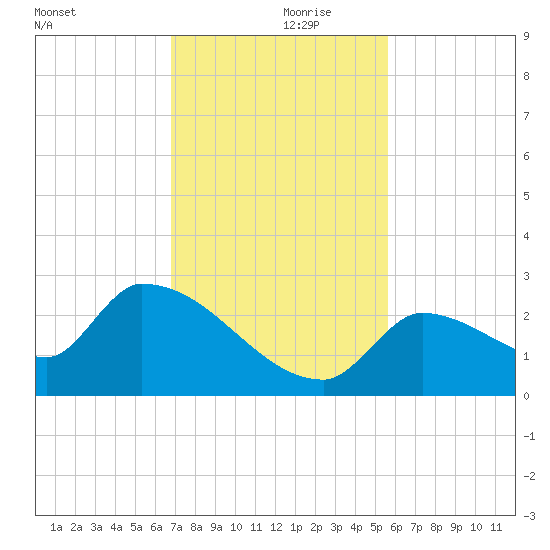Water Keys S tide chart for Thursday, November 27, 2025