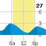 Water Keys S tide chart for Thursday, November 27, 2025