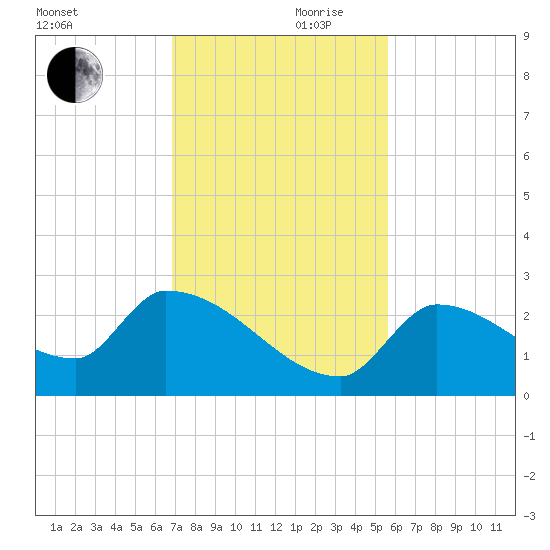 Water Keys S tide chart for Friday, November 28, 2025