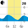 Water Keys S tide chart for Friday, November 28, 2025