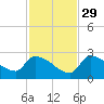 Water Keys S tide chart for Saturday, November 29, 2025
