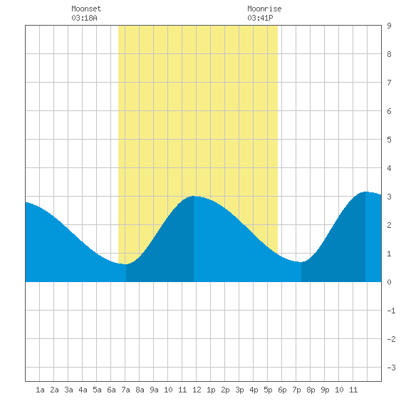 Water Keys S tide chart for Sunday, November 2, 2025