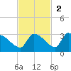 Water Keys S tide chart for Sunday, November 2, 2025