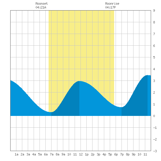 Water Keys S tide chart for Monday, November 3, 2025