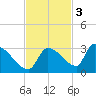 Water Keys S tide chart for Monday, November 3, 2025