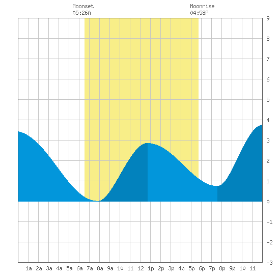 Water Keys S tide chart for Tuesday, November 4, 2025