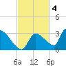 Water Keys S tide chart for Tuesday, November 4, 2025
