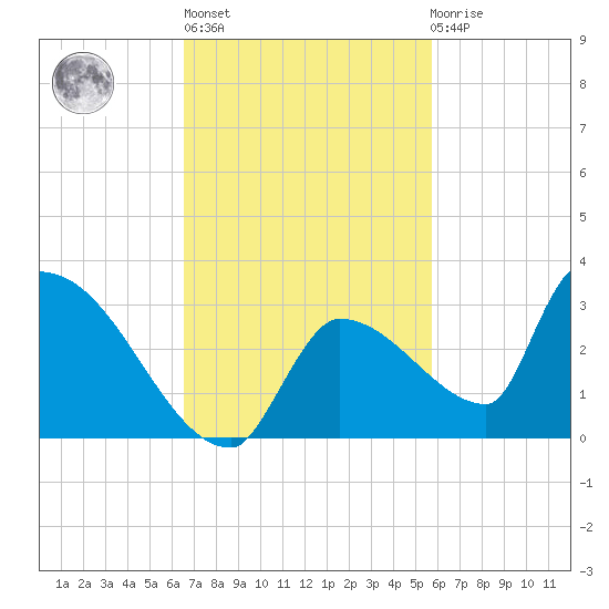 Water Keys S tide chart for Wednesday, November 5, 2025