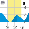 Water Keys S tide chart for Wednesday, November 5, 2025
