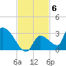 Water Keys S tide chart for Thursday, November 6, 2025