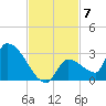 Water Keys S tide chart for Friday, November 7, 2025