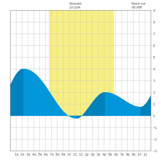 Water Keys S tide chart for Saturday, November 8, 2025