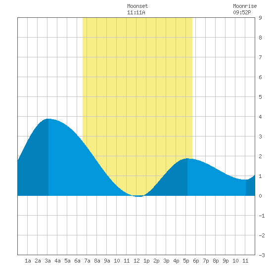 Water Keys S tide chart for Sunday, November 9, 2025