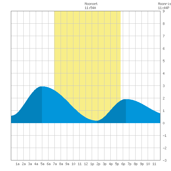Water Keys S tide chart for Wednesday, December 10, 2025
