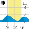 Water Keys S tide chart for Thursday, December 11, 2025