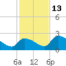 Water Keys S tide chart for Saturday, December 13, 2025
