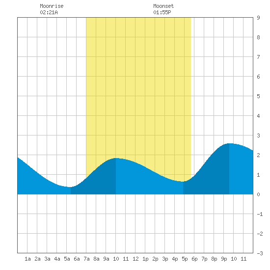 Water Keys S tide chart for Sunday, December 14, 2025