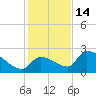Water Keys S tide chart for Sunday, December 14, 2025
