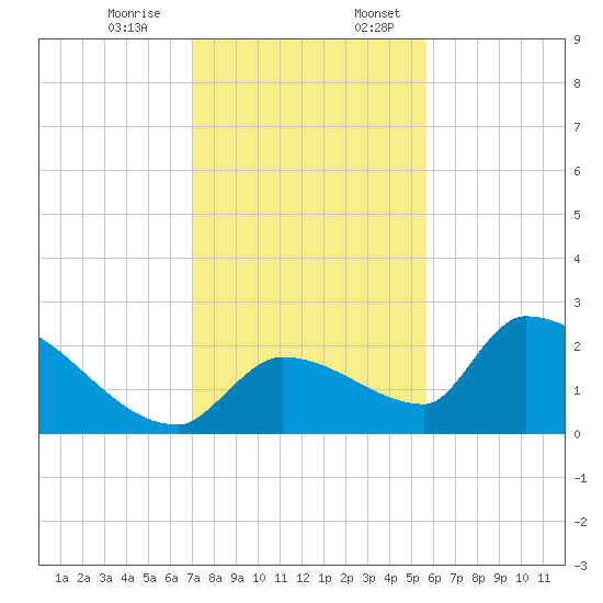 Water Keys S tide chart for Monday, December 15, 2025