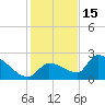 Water Keys S tide chart for Monday, December 15, 2025