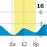 Water Keys S tide chart for Tuesday, December 16, 2025