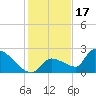 Water Keys S tide chart for Wednesday, December 17, 2025