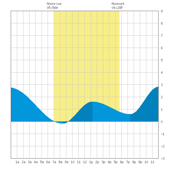 Water Keys S tide chart for Thursday, December 18, 2025